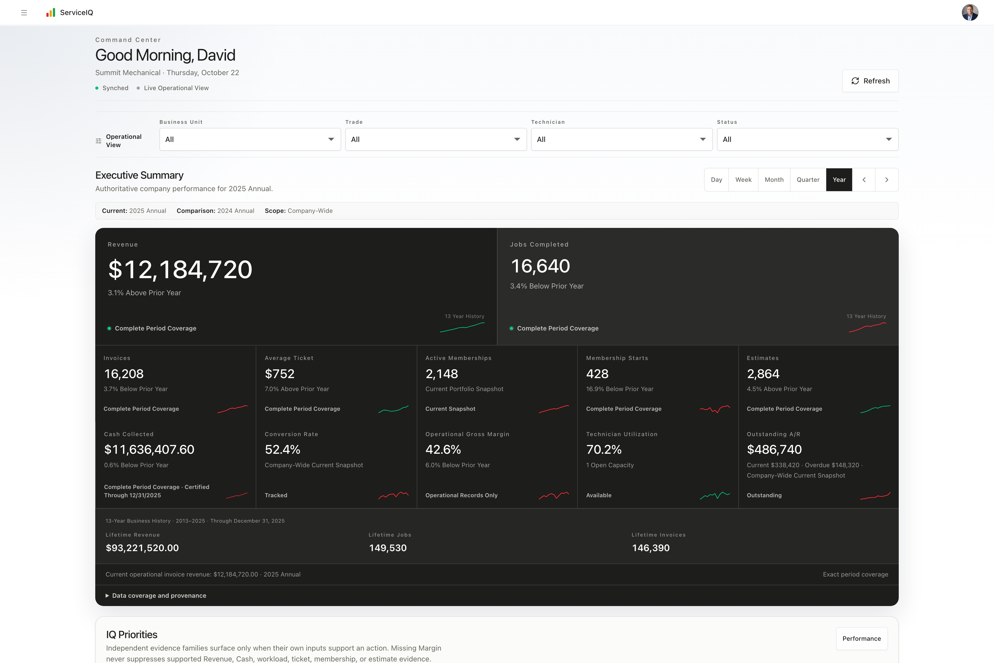 ServiceIQ Command Center with fictional Summit Mechanical demonstration data