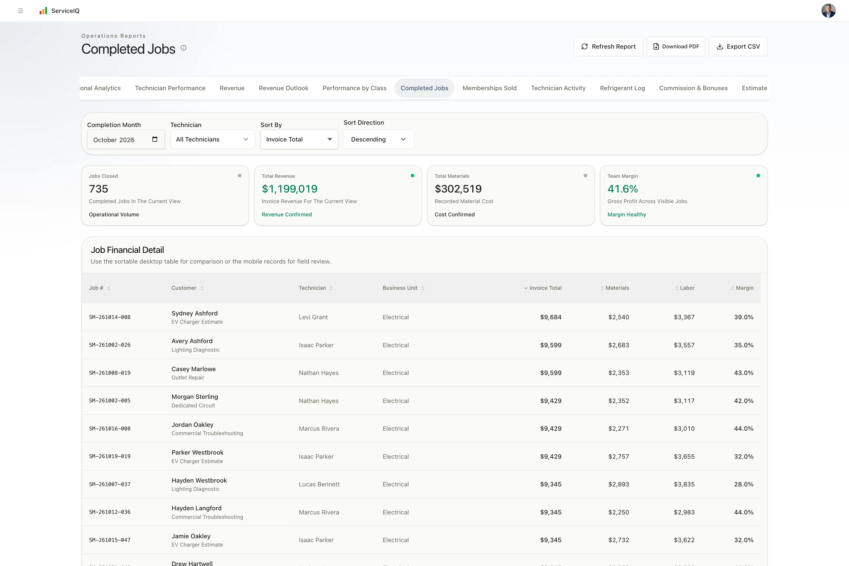 Actual ServiceIQ completed-job report showing fictional electrical call types, materials, labor and job margins